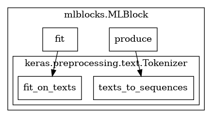 digraph {
    {
        node [shape=box]
        fit_on_texts;
        texts_to_sequences;
        fit;
        produce;
    }
    subgraph cluster_1 {
        {rank=same; fit produce};
        fit -> produce [style=invis];
        fit -> fit_on_texts;
        produce -> texts_to_sequences;
        label = "mlblocks.MLBlock";
        subgraph cluster_2 {
            fit_on_texts;
            texts_to_sequences;
            label = "keras.preprocessing.text.Tokenizer";
        }
    }
}