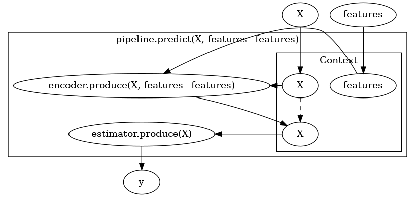 digraph G {
    subgraph cluster_0 {
        label = "pipeline.predict(X, features=features)";

        b1 [label="encoder.produce(X, features=features)"];
        b2 [label="estimator.produce(X)"];

        b1 -> b2 [style=invis];

        subgraph cluster_1 {
            {rank=same X1 f1}
            X1 [label=X group=c];
            f1 [label=features group=c];
            X2 [label=X group=c];
            f1 -> X1 [style=invis];
            X1 -> X2 [style=dashed];
            label = "Context";
        }

    }

    {rank=same X features}
    features -> f1;
    X -> X1;
    X1 -> b1 [constraint=false];
    f1 -> b1 [constraint=false];
    b1 -> X2;
    X2 -> b2 [constraint=false]
    b2 -> y
}