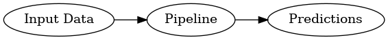 digraph {
    rankdir=LR;
    "Input Data" -> "Pipeline";
    "Pipeline" -> "Predictions";
}