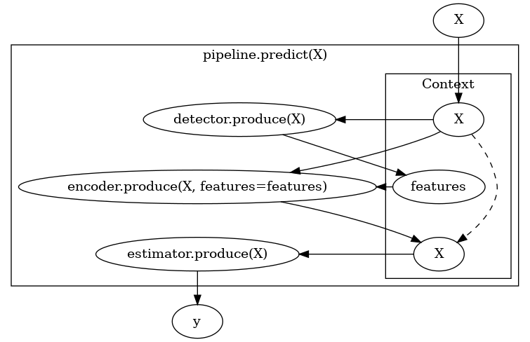digraph G {
    subgraph cluster_0 {
        label = "pipeline.predict(X)";

        b0 [label="detector.produce(X)"];
        b1 [label="encoder.produce(X, features=features)"];
        b2 [label="estimator.produce(X)"];

        b0 -> b1 -> b2 [style=invis];

        subgraph cluster_1 {
            X1 [label=X group=c];
            f1 [label=features group=c];
            X2 [label=X group=c];
            X1 -> f1 -> X2 [style=invis];
            X1 -> X2 [style=dashed];
            label = "Context";
        }

    }

    X -> X1;
    X1 -> b0 [constraint=false];
    b0 -> f1;
    {X1 f1} -> b1 [constraint=false];
    b1 -> X2;
    X2 -> b2 [constraint=false]
    b2 -> y
}