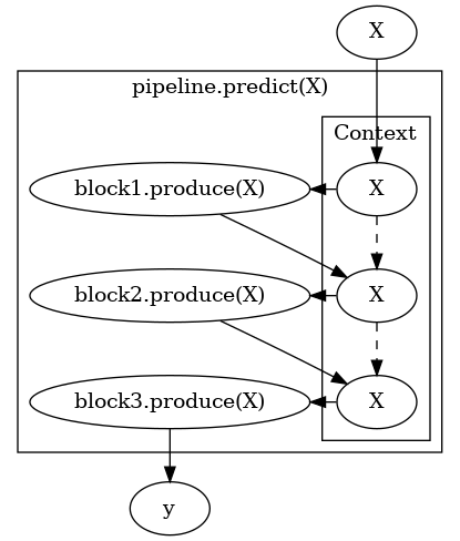digraph G {
    subgraph cluster_0 {
        label = "pipeline.predict(X)";

        b1 [label="block1.produce(X)"];
        b2 [label="block2.produce(X)"];
        b3 [label="block3.produce(X)"];

        b1 -> b2 -> b3 [style=invis];

        subgraph cluster_1 {
            X1 [label=X];
            X2 [label=X];
            X3 [label=X];
            X1 -> X2 -> X3 [style="dashed"];
            label = "Context";
        }

    }

    X -> X1;
    X1 -> b1 [constraint=false];
    b1 -> X2;
    X2 -> b2 [constraint=false];
    b2 -> X3;
    X3 -> b3 [constraint=false];
    b3 -> y;
}